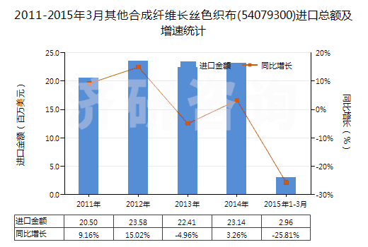 2011-2015年3月其他合成纖維長絲色織布(54079300)進口總額及增速統(tǒng)計